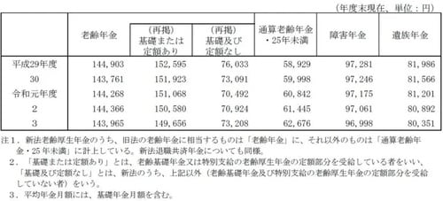 出所:令和3年度厚生年金保険・国民年金事業の概況