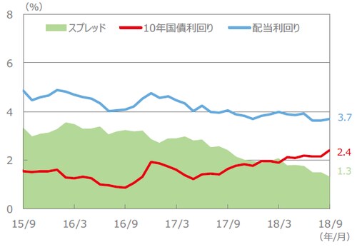 （注）配当利回り、10年国債利回り、スプレッドは、2015年9月～2018年9月（各月末値）。 （出所）FactSet、Bloomberg L.P.のデータを基に三井住友アセットマネジメント作成