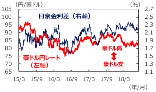 （注1）データは2015年3月1日～2018年8月6日。ただし、為替の直近値は2018年8月7日14時時点のもの。 （注2）金利差は豪州－日本。金利はともに3年国債利回り。 （出所）Bloomberg L.P.のデータを基に三井住友アセットマネジメント作成