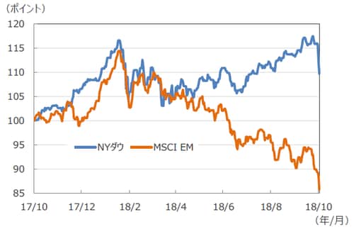 （注）データは2017年10月10日～2018年10月11日。 2017年10月10日を100として基準化。 （出所）Bloomberg L.P.のデータを基に三井住友アセットマネジメント作成
