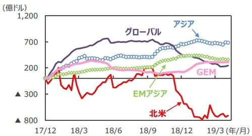 （注1）EPFRグローバル：米国に本社を置く金融商品の調査会社。2019年3月末現在34.2兆ドル規模の世界のファンドの資金フローデータを持つ。 （注2）データは2017年12月～2019年4月。週次ベース。2017年12月からの累計。 （注3）「アジア」は日本、豪州、ニュージーランド、香港、シンガポール。 （注4）「GEM」はGlobal Emerging Markets（世界の新興国市場全体に投資するファンドの総称）。 （注5）「EMアジア（新興アジア）」は中国、インド、韓国、台湾、インドネシア、マレーシア、フィリピン、タイ、ベトナム、パキスタン、バングラデシュ。 （出所）EPFRグローバルのデータを基に三井住友DSアセットマネジメント作成