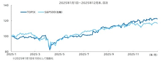 出所：LSEG ※2025年1月1日を100として指数化