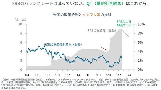 ［図表4］米国10年国債利回りとFRB総資産