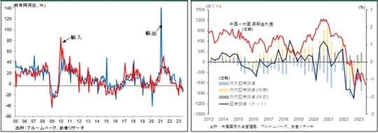 ［図表16］中国輸出輸入前年比推移／［図表17］中国対外対内証券投資推移