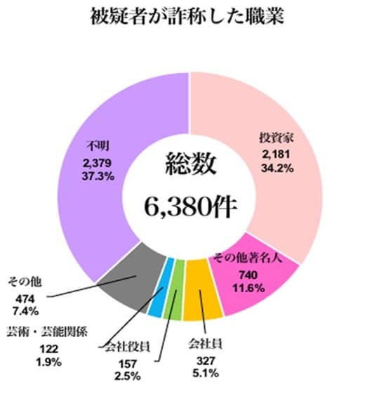 出典：警視庁「SNS型投資・SNS型ロマンス詐欺の被害発生状況（R5.1～R6.12）」