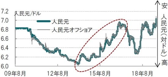 ［図表1］中国人民元（オン/オフショア、対ドル）の推移  日次、期間：2009年8月5日～2019年8月5日  出所：ブルームバーグのデータを使用してピクテ投信投資顧問作成