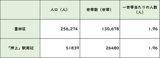 出所：平成27年度「国勢調査」より