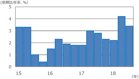 （注）データは2015年1-3月期～2018年7-9月期。前期比年率伸び率。 （出所） Bloomberg L.P.のデータを基に三井住友アセットマネジメント作成