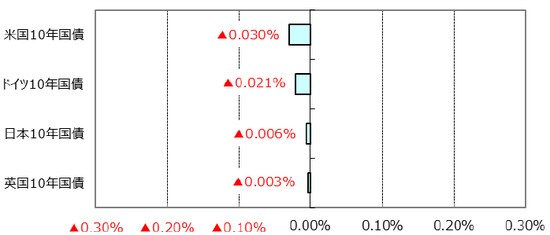※利回りの低下は債券価格の上昇を表します。 （出所）Bloomberg L.P.のデータを基に三井住友アセットマネジメント作成