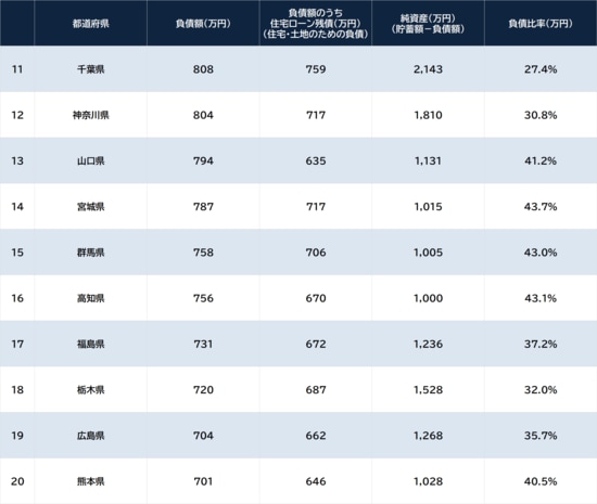 出所：総務省『家計調査 貯蓄・負債編 2025年平均』 ※本調査は市区町村単位での算出。便宜上、都道府県庁所在地の数値を都道府県と明記している