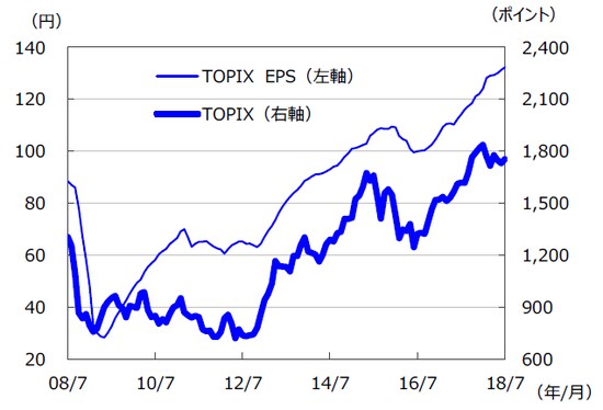 （注）データは2008年7月～2018年7月。EPSはトムソン・ロイターズI/B/E/Sによる予想ベース。 （出所）FactSetのデータを基に三井住友アセットマネジメント作成