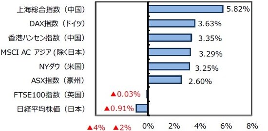 （注）米国の前週末比は7月2日比。 （出所）FactSet、Bloomberg L.P.のデータを基に三井住友DSアセットマネジメント作成