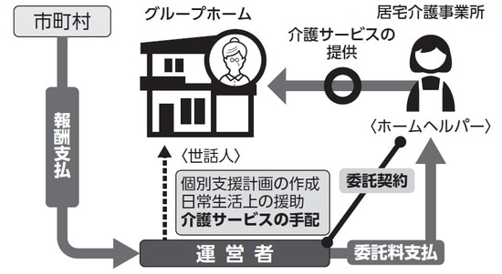 介護サービスについて、事業所はアレンジメント（手配）のみを行い、外部の居宅介護事業者などに委託。介護スタッフ（生活支援員）については配置不要