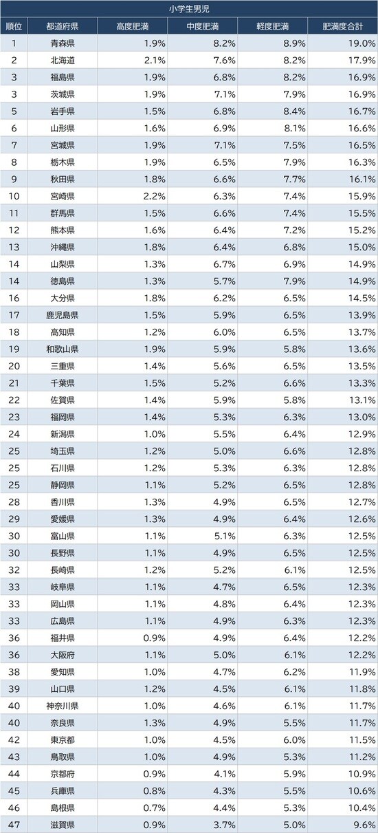 出所：スポーツ庁『令和3年 全国体力・運動能力、運動習慣等調査』