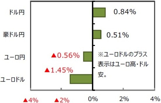 （出所）FactSet、Bloomberg L.P.のデータを基に三井住友DSアセットマネジメント作成