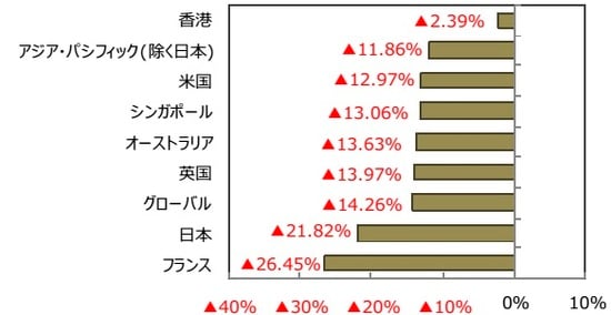 （出所）FactSet、Bloomberg L.P.のデータを基に三井住友DSアセットマネジメント作成