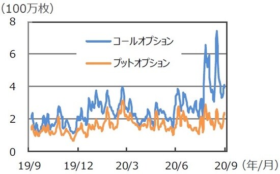 (注)データは2019年9月13日~2020年9月8日。5日移動平均。 (出所)Bloomberg L.P.のデータを基に三井住友DSアセットマネジメント作成