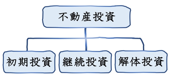 ［図表2］不動産投資は3つの投資から成り立つ
