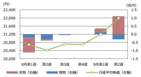 （注）データは2019年8月第1週（8月5日～9日）から9月第2週（9月9日～13日）。先物は 日経225先物とTOPIX先物の売買状況。現物は2市場（東証・名証）1・2部等の売買 状況。 （出所）大阪取引所、Bloomberg L.P.のデータを基に三井住友DSアセットマネジメント作成