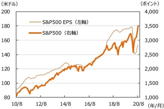 ※EPSとは…［Earnings Per Share］＝1株当たり利益。当期利益を発⾏済株式数で割ったものです。 （注）データは2010年8⽉〜2020年8⽉。⽉末ベース。EPSは12ヵ月先予想ベース。Bloomberg集計。 （出所）Bloombergのデータを基に三井住友DSアセットマネジメント作成