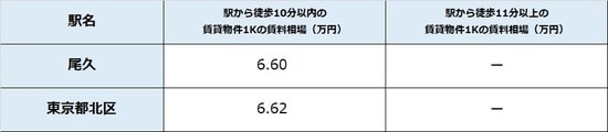 出所:公益社団法人全国宅地建物取引業協会連合 会調べ(7月28日時点) ※単位は万円