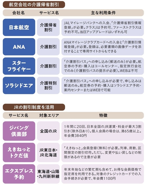 出所:『知っトク介護 弱った親と自分を守るお金とおトクなサービス超入門 第2版』(KADOKAWA)より抜粋