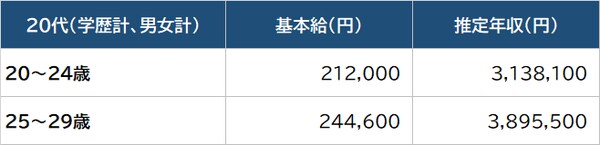 出所：厚生労働省『令和2年賃金構造基本統計調査』より算出