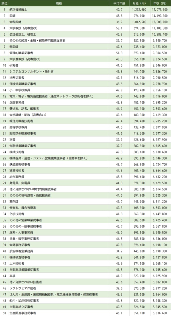 出所：厚生労働省『令和6年賃金構造基本統計調査』