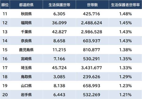 ※出所：厚生労働省『令和4年度被保護者調査』、厚生労働省『令和4年人口動態統計』より算出