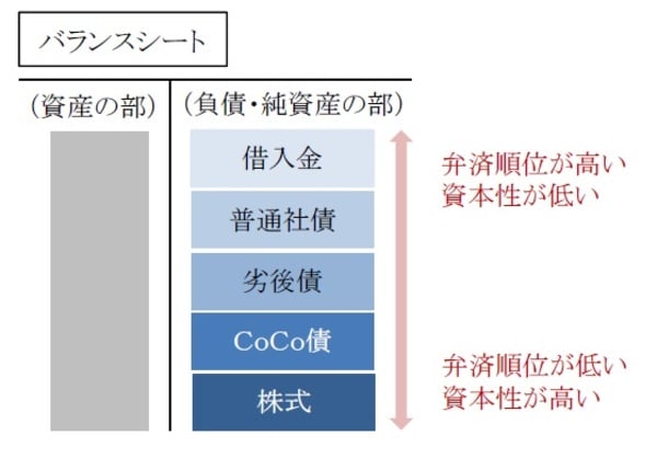 ［図表4］弁済順位の違い
