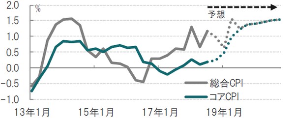四半期、期間：2013年1-3月期～ 2018年7-9月期、以後はOECD予想 出所：OECDのデータを使用しピクテ投信投資顧問作成
