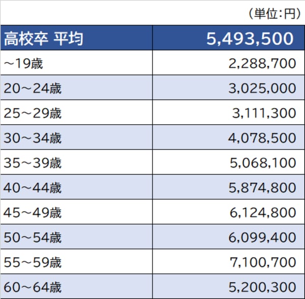 出所：厚生労働省『令和2年賃金構造基本統計調査』より作成 ※「情報サービス業」より算出。実情と異なる場合がある点に留意が必要