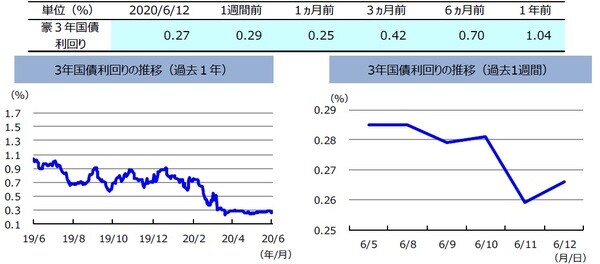 （注）左グラフは2019年6月12日～2020年6月12日、右グラフは2020年6月5日～2020年6月12日。（出所）リフィニティブのデータを基に三井住友DSアセットマネジメント作成