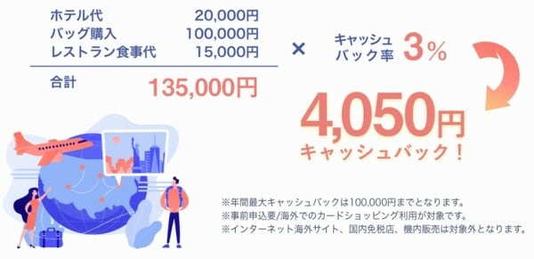 学生専用ライフカードの海外ショッピングのキャッシュバックのイメージ図