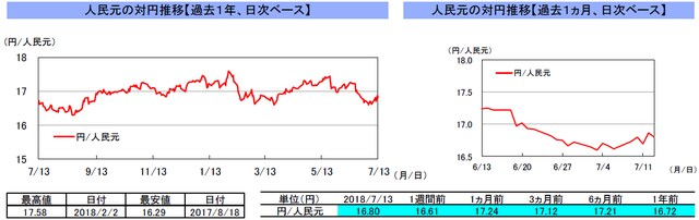（注）左グラフは2017年7月13日～2018年7月13日、右グラフは2018年6月13日～2018年7月13日｡ （出所）トムソン・ロイターのデータを基に三井住友アセットマネジメント作成