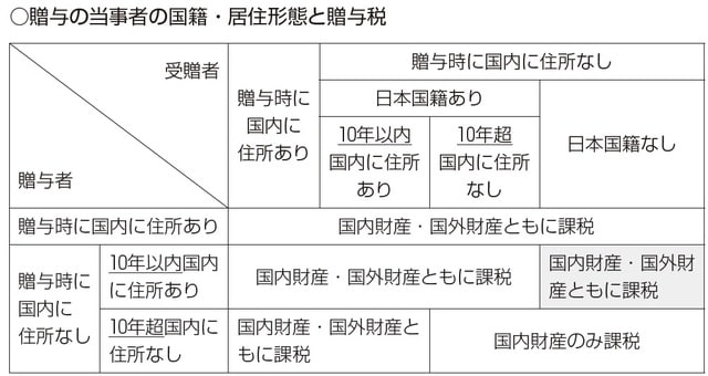 （注）網掛けの部分は平成29年度の税制改正で新たに国外財産も課税されるとなった納税義務者を指す。