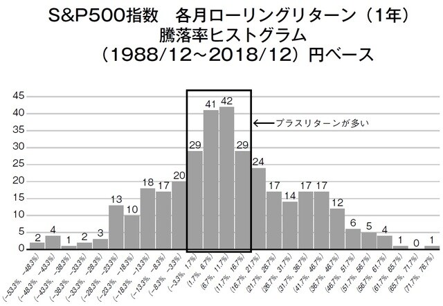  ［図表1］S&P500指数　各月ローリングリターン（1年）騰落率ヒストグラム（1988/12～2018/12）円ベース 出所：各種データベースにより著者作成