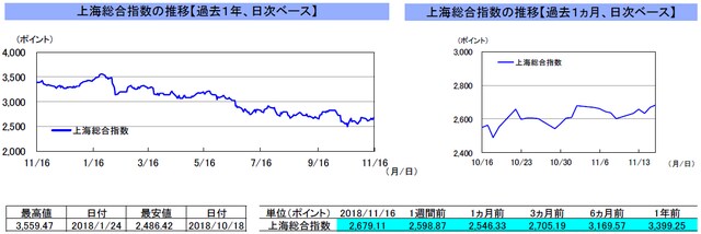 （注）左グラフは2017年11月16日～2018年11月16日、右グラフは2018年10月16日～2018年11月16日｡ （出所）トムソン・ロイターのデータを基に三井住友アセットマネジメント作成