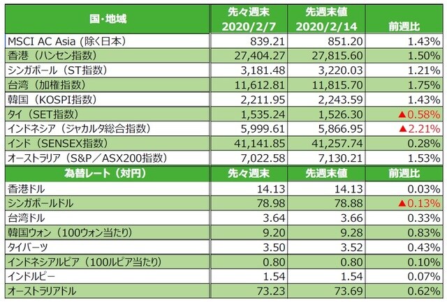  （注）為替の変化率がプラスの場合は各国通貨高・円安、マイナス▲の場合は各国通貨安・円高。 （出所）FactSetのデータを基に三井住友DSアセットマネジメント作成