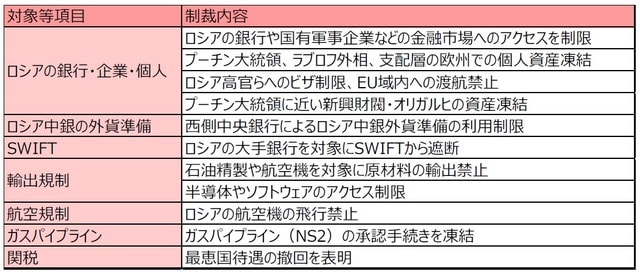 （注）制裁はロシアのウクライナ侵攻後に決定されたもの。 （出所）各国・地域の政府機関の資料や各種報道などを基に三井住友DSアセットマネジメント作成