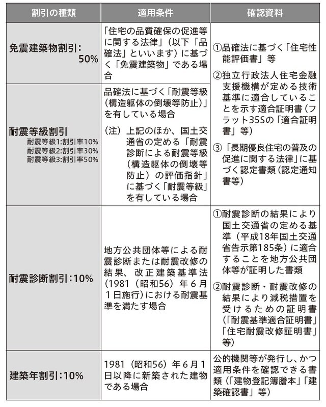 （注1）保険期間の途中で確認資料の提出があった場合、その資料を提出した日以降の保険期間について割引が適用されます。  （注2）既にいずれかの割引が適用されている場合には、地震保険割引の種類（さらに震等級割引の場合は耐震等級、建築年割引の場合は新築年月）が確認できる「保険証券」「保険契約証」「保険契約継続証」または「異動承認請求書（契約内容変更依頼書）」（写）を確認資料とすることができます。