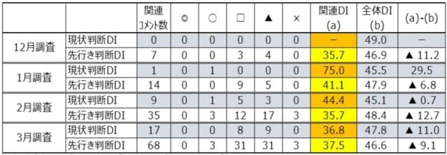 出所：内閣府「景気ウォッチャー調査」より作成