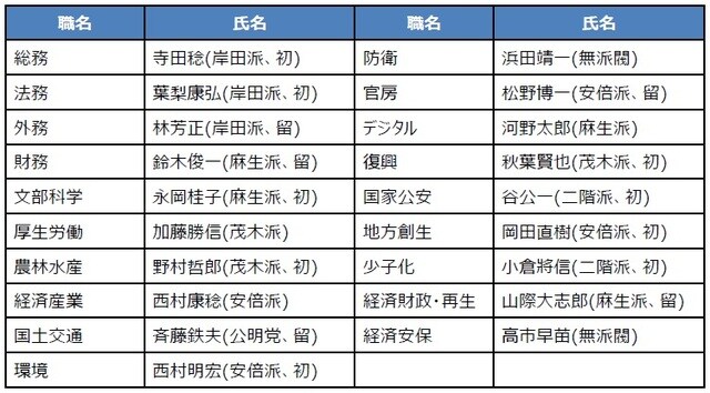（注）敬称略。氏名のカッコ内の初は初入閣、留は留任。 （出所）各種資料を基に三井住友DSアセットマネジメント作成