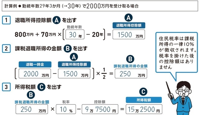※プラスで復興特別所得税3,202円、住民税（税率一律10％）25万円がかかる
