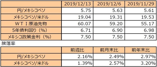 （注1）円/メキシコペソと円/米ドルの単位は円、メキシコペソ/米ドルの単位はメキシコペソ。  （注2）メキシコペソ/米ドルの騰落率はメキシコペソの対米ドルでの騰落率。  （注3）WTI原油先物価格の単位は米ドル。  （注4）前週比は2019年12月6日から2019年12月13日まで、前月末比は2019年11月29日から2019年12月13日まで、前年末比は2018年末から2019年12月13日まで。  （出所）Bloomberg L.P.のデータを基に三井住友DSアセットマネジメント作成
