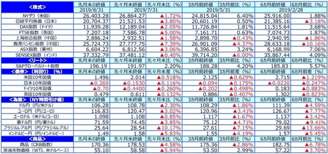（出所）Bloomberg L.P.のデータを基に三井住友DSアセットマネジメント作成