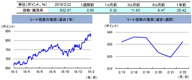 （注）左グラフは2018年2月22日～2019年2月22日、右グラフは2019年2月15日～2019年2月22日。 リート指数は、S&PオーストラリアREIT指数（配当込み、現地通貨ベース）。 （出所）FactSetのデータを基に三井住友アセットマネジメント作成