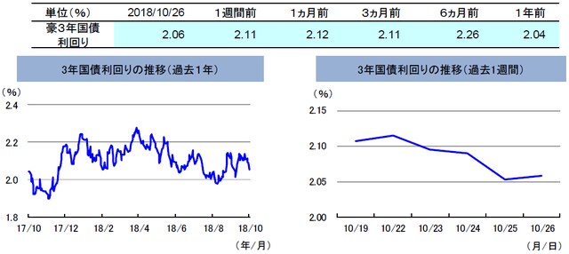 （注）左グラフは2017年10月26日～2018年10月26日、右グラフは2018年10月19日～2018年10月26日。 （出所）トムソン・ロイターのデータを基に三井住友アセットマネジメント作成