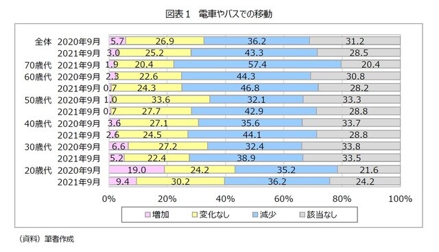［図表1］電車やバスでの移動