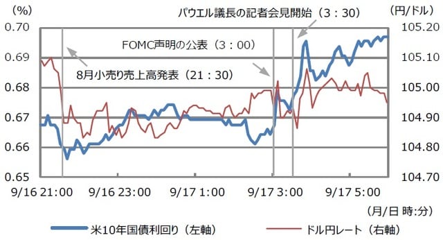 （注）データは2020年9月16日21:00から9月17日5:55。日時は日本時間。 （出所）Bloomberg L.P.のデータを基に三井住友DSアセットマネジメント作成